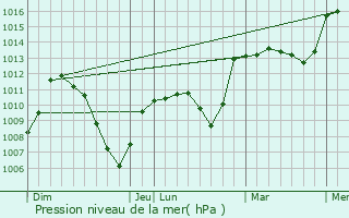Graphe de la pression atmosphrique prvue pour Saint-Nicolas-la-Chapelle