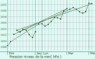 Graphe de la pression atmosphrique prvue pour Queuille