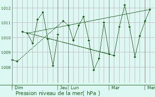 Graphe de la pression atmosphrique prvue pour Elele