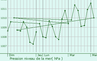 Graphe de la pression atmosphrique prvue pour Santa Cruz