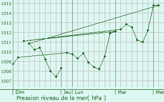Graphe de la pression atmosphrique prvue pour Cornillac