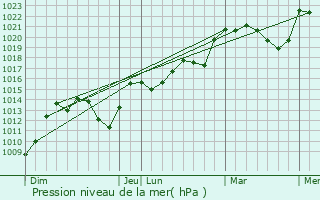 Graphe de la pression atmosphrique prvue pour Dontreix