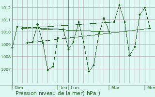 Graphe de la pression atmosphrique prvue pour Sibulan