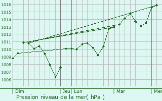 Graphe de la pression atmosphrique prvue pour Brens