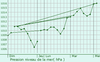 Graphe de la pression atmosphrique prvue pour Belmont-Luthzieu