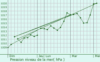 Graphe de la pression atmosphrique prvue pour Rimont