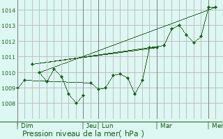 Graphe de la pression atmosphrique prvue pour Caumont-sur-Durance