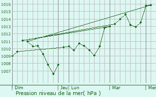 Graphe de la pression atmosphrique prvue pour Voreppe