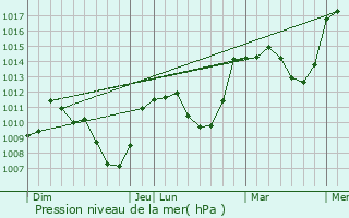 Graphe de la pression atmosphrique prvue pour Chadrac