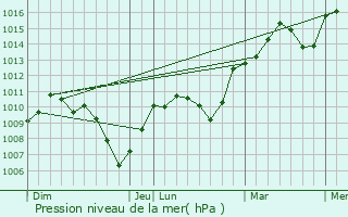 Graphe de la pression atmosphrique prvue pour Villemotier