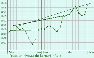 Graphe de la pression atmosphrique prvue pour Bnonces