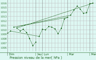 Graphe de la pression atmosphrique prvue pour Buellas