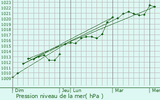 Graphe de la pression atmosphrique prvue pour Chassignelles