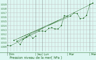 Graphe de la pression atmosphrique prvue pour Mas-Grenier