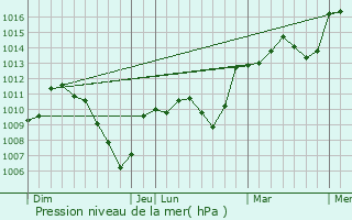 Graphe de la pression atmosphrique prvue pour Mijoux