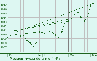 Graphe de la pression atmosphrique prvue pour Nizerolles
