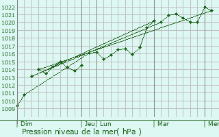 Graphe de la pression atmosphrique prvue pour Monsec