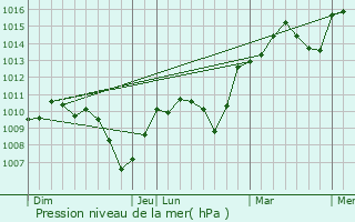 Graphe de la pression atmosphrique prvue pour Bouligneux