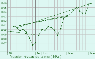 Graphe de la pression atmosphrique prvue pour Civrieux