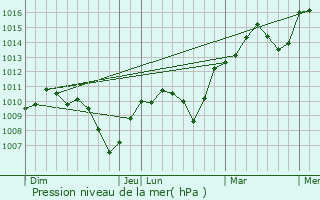 Graphe de la pression atmosphrique prvue pour Saint-Laurent-sur-Sane
