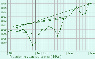 Graphe de la pression atmosphrique prvue pour Thoissey