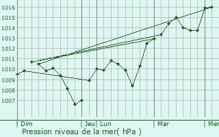 Graphe de la pression atmosphrique prvue pour Fareins