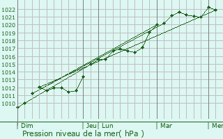 Graphe de la pression atmosphrique prvue pour Le Buisson