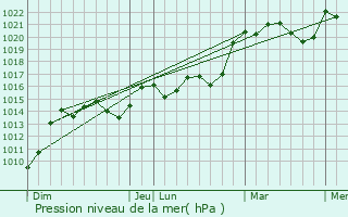 Graphe de la pression atmosphrique prvue pour Saint-Estphe