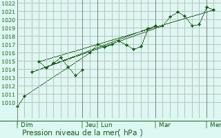 Graphe de la pression atmosphrique prvue pour Poupas