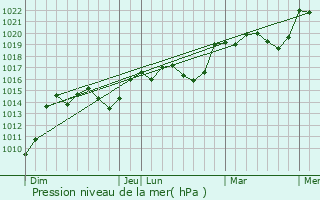 Graphe de la pression atmosphrique prvue pour Larcat