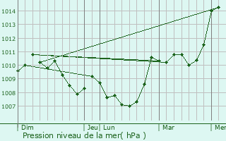 Graphe de la pression atmosphrique prvue pour Tourtour