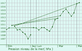 Graphe de la pression atmosphrique prvue pour Montay-sur-Allier