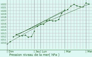 Graphe de la pression atmosphrique prvue pour Arcis-sur-Aube