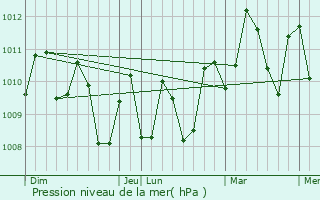Graphe de la pression atmosphrique prvue pour Laoag