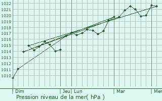 Graphe de la pression atmosphrique prvue pour Lias-d