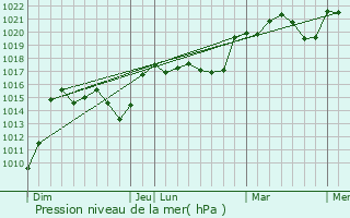 Graphe de la pression atmosphrique prvue pour Courrensan