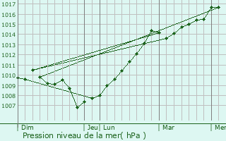 Graphe de la pression atmosphrique prvue pour Murzo