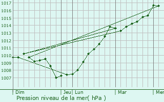Graphe de la pression atmosphrique prvue pour Zoza