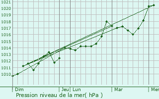 Graphe de la pression atmosphrique prvue pour Lucgarier