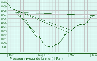 Graphe de la pression atmosphrique prvue pour Acocks Green