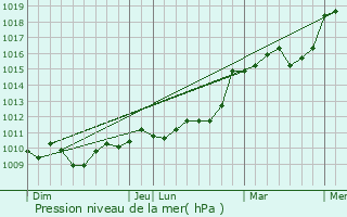 Graphe de la pression atmosphrique prvue pour Preyssac-d