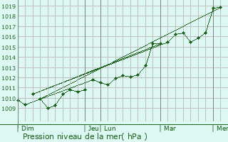 Graphe de la pression atmosphrique prvue pour Marquay