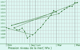Graphe de la pression atmosphrique prvue pour Arro