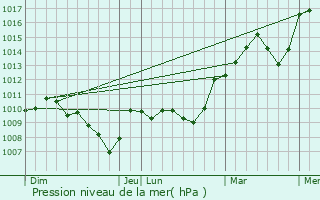 Graphe de la pression atmosphrique prvue pour Chzy