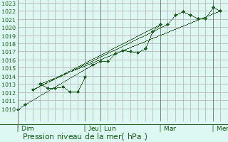 Graphe de la pression atmosphrique prvue pour Pouy-sur-Vannes
