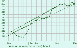 Graphe de la pression atmosphrique prvue pour Taillette