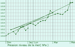 Graphe de la pression atmosphrique prvue pour Castetner