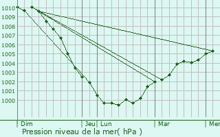 Graphe de la pression atmosphrique prvue pour Totton