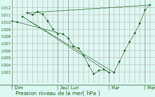 Graphe de la pression atmosphrique prvue pour Begijnendijk