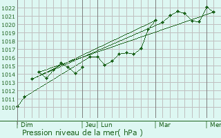 Graphe de la pression atmosphrique prvue pour Ronsenac